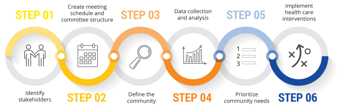 Community needs assessment
